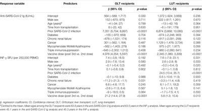 COVID-19 Vaccine in Lung and Liver Transplant Recipients Exceeds Expectations: An Italian Real-Life Experience on Immunogenicity and Clinical Efficacy of BNT162b2 Vaccine